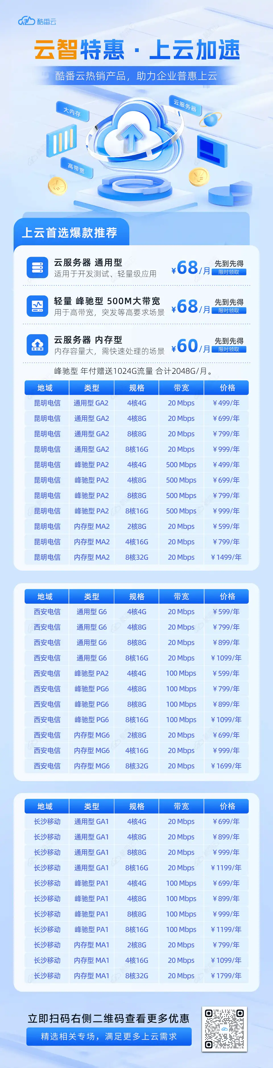 云智特惠,上云加速季。昆明/西安/长沙,同步上线500m大带宽 499年续费同价。峰驰型 年付赠送1024G流量,合计2048G每月,扫码最新了解详情