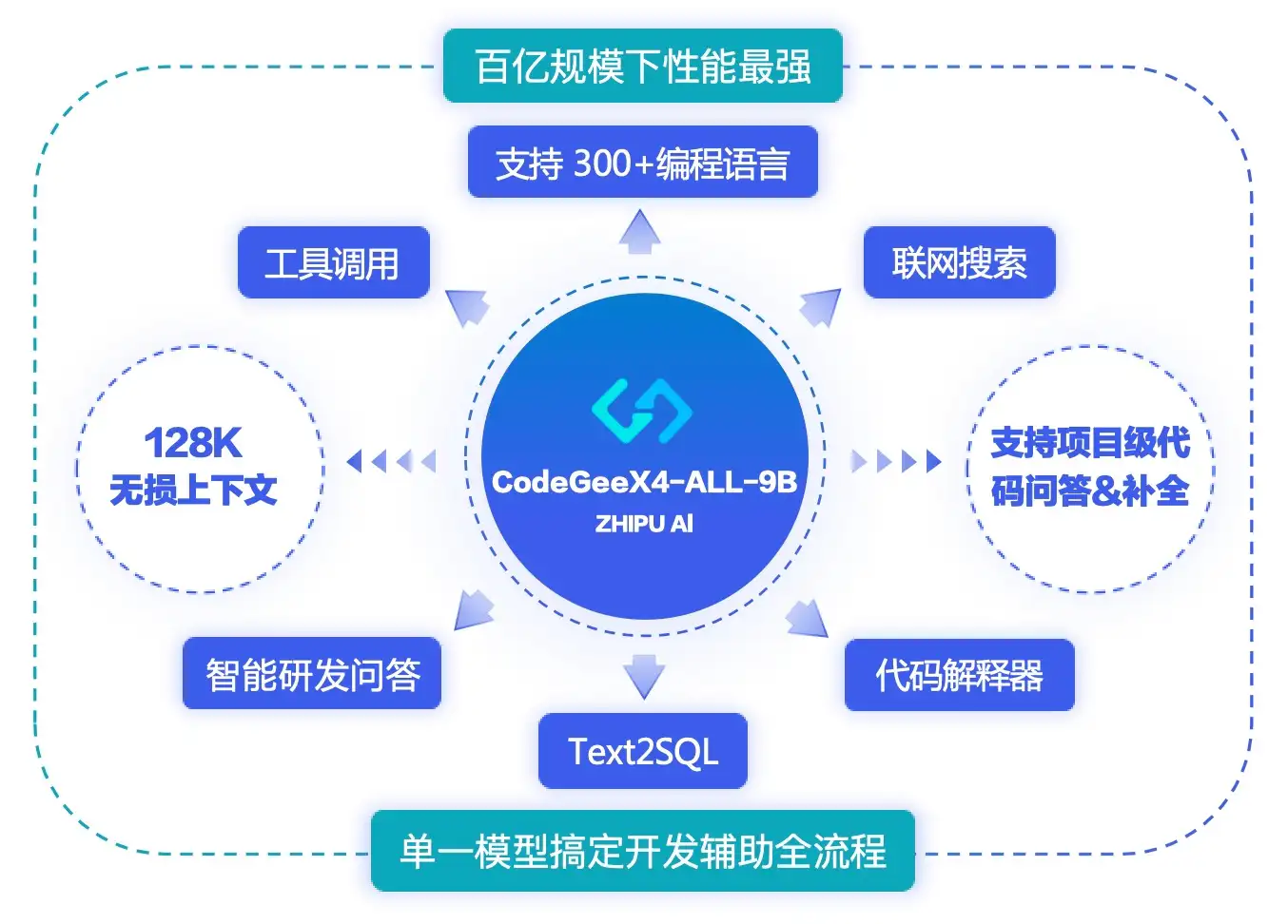CodeGeeX:智能编程助手,CodeGeeX4-ALL-9B全能的开源多语言代码生成模型,百亿规模下性能最强,支持300+编程代码语言,支持联网搜索